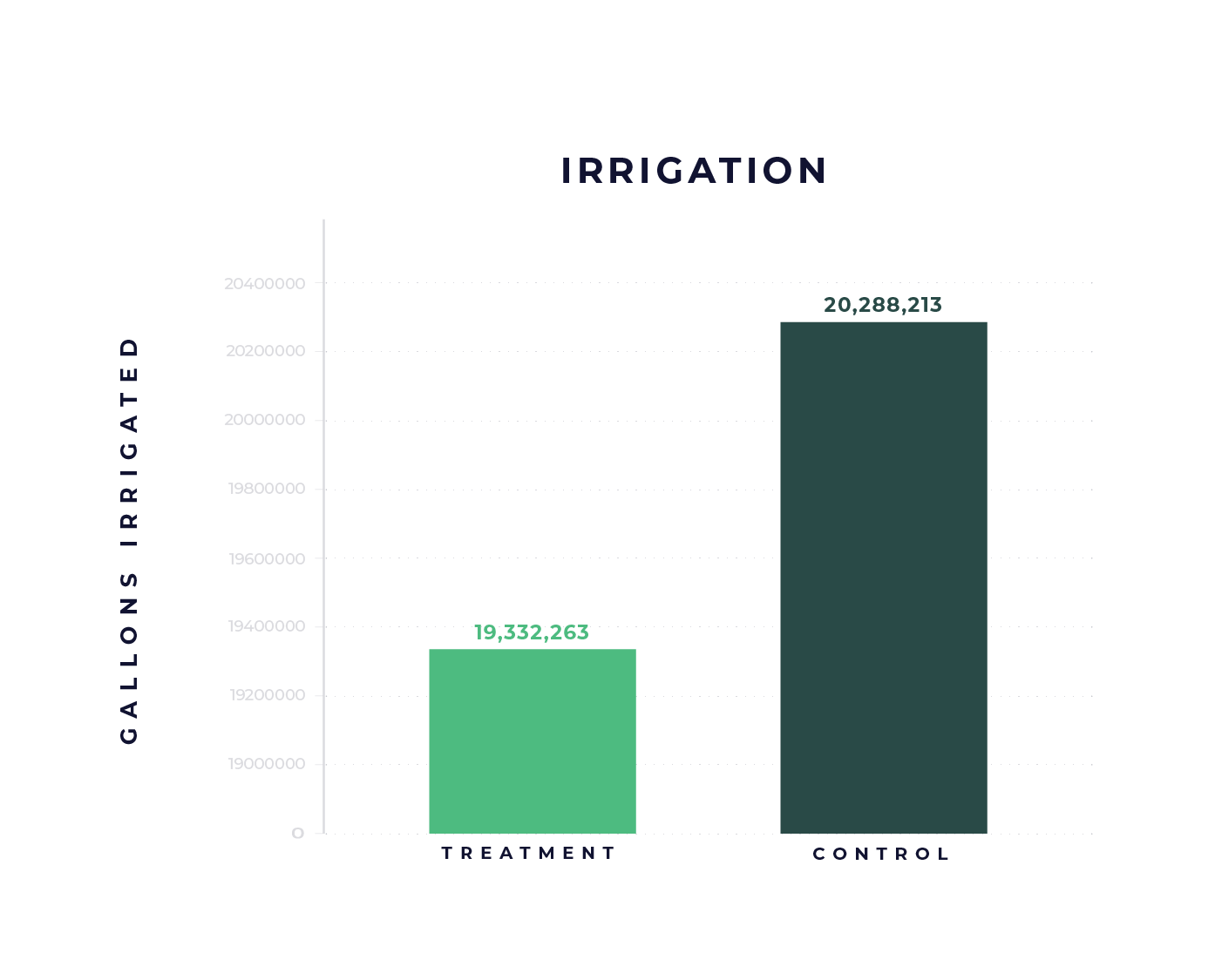 Data-Graphs_Peanut-Irrigation
