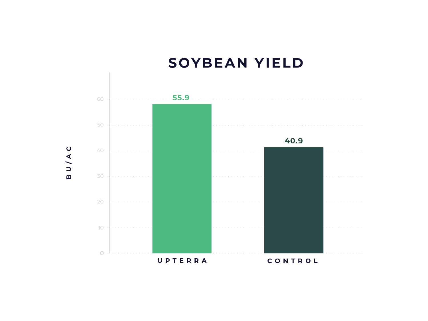 soybean-case-study-01-upterra