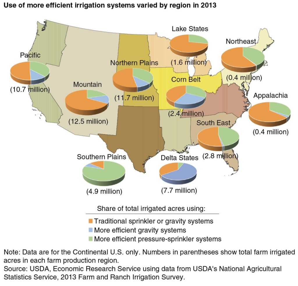 USDA data showing average irrigation efficiency in U.S. agriculture at 60–70%.